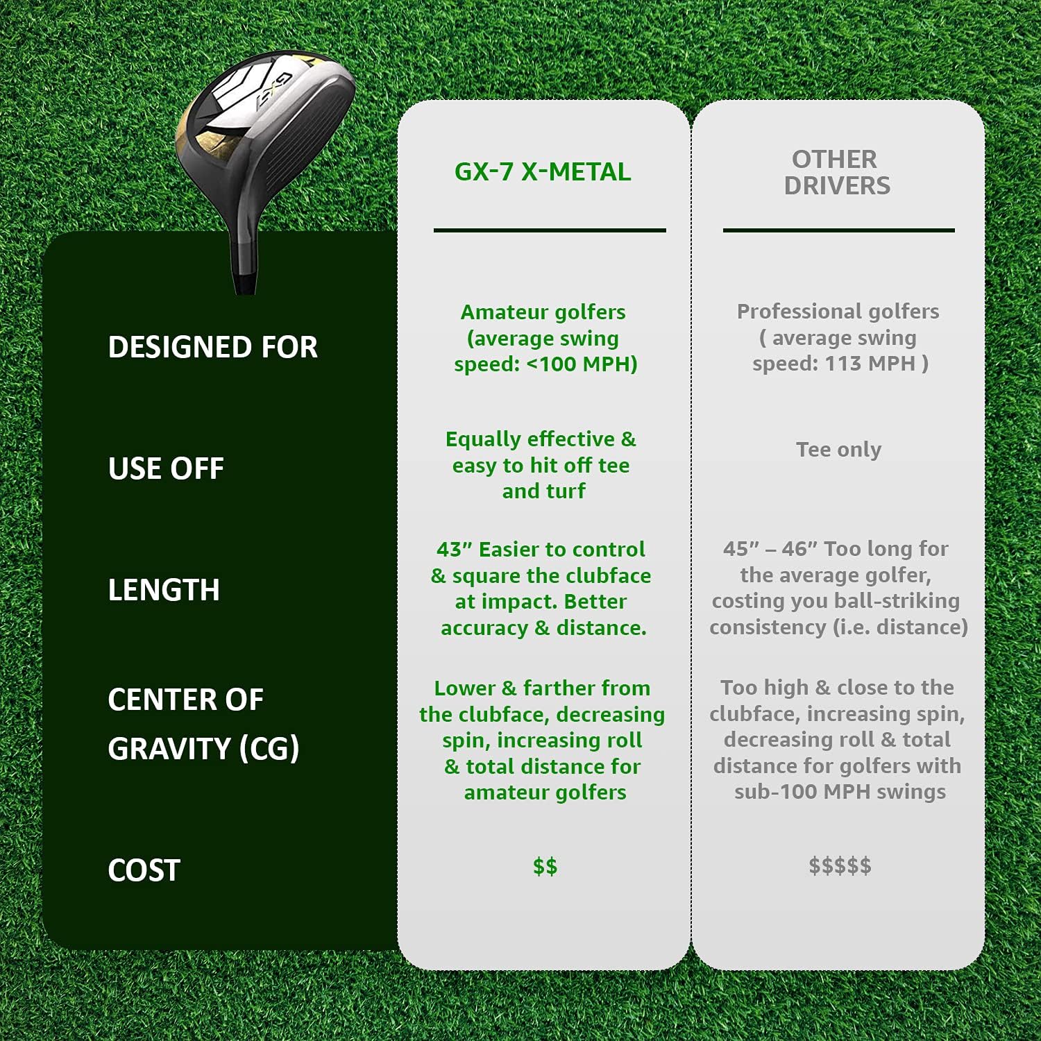 14° GX-7 'X-Metal' – Driver Distance, Fairway Wood Accuracy – Mens & Womens Models – Includes Head Cover – Long, Accurate Tee Shots – Legal for Tournament Play